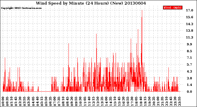 Milwaukee Weather Wind Speed<br>by Minute<br>(24 Hours) (New)