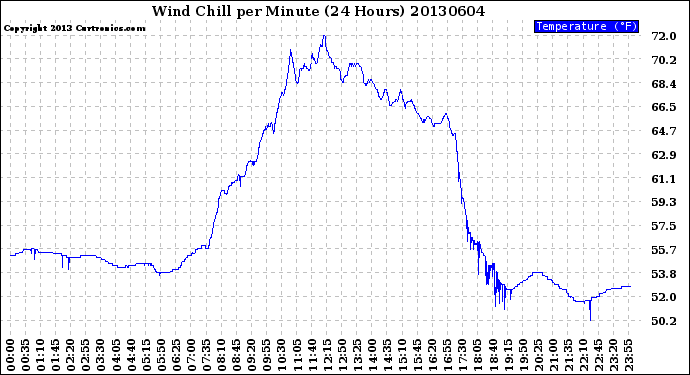 Milwaukee Weather Wind Chill<br>per Minute<br>(24 Hours)