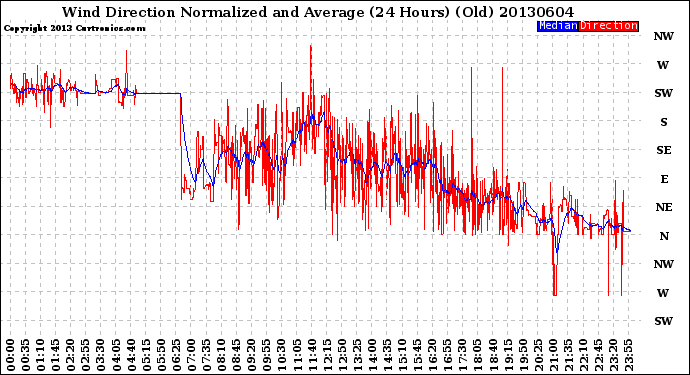 Milwaukee Weather Wind Direction<br>Normalized and Average<br>(24 Hours) (Old)