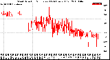 Milwaukee Weather Wind Direction<br>Normalized<br>(24 Hours) (Old)