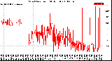 Milwaukee Weather Wind Direction<br>(24 Hours)