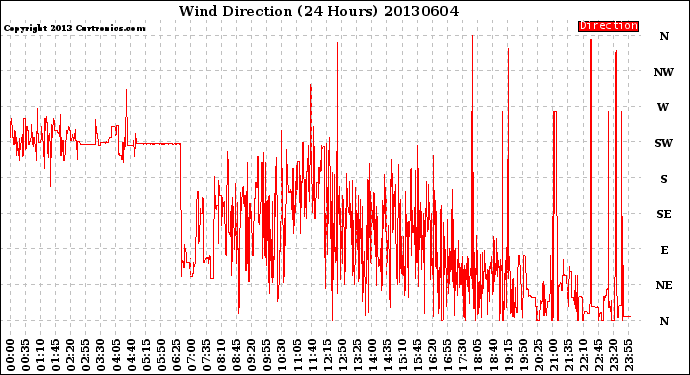 Milwaukee Weather Wind Direction<br>(24 Hours)