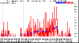 Milwaukee Weather Wind Speed<br>Actual and Median<br>by Minute<br>(24 Hours) (Old)