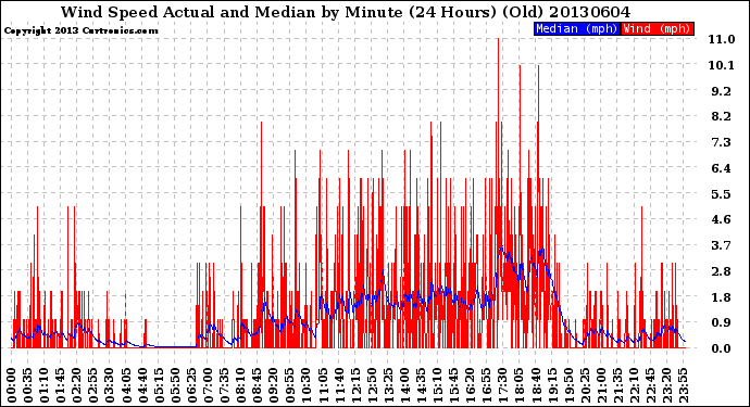 Milwaukee Weather Wind Speed<br>Actual and Median<br>by Minute<br>(24 Hours) (Old)