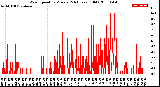 Milwaukee Weather Wind Speed<br>by Minute<br>(24 Hours) (Old)