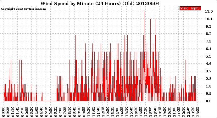 Milwaukee Weather Wind Speed<br>by Minute<br>(24 Hours) (Old)