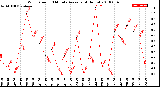 Milwaukee Weather Wind Speed<br>10 Minute Average<br>(4 Hours)