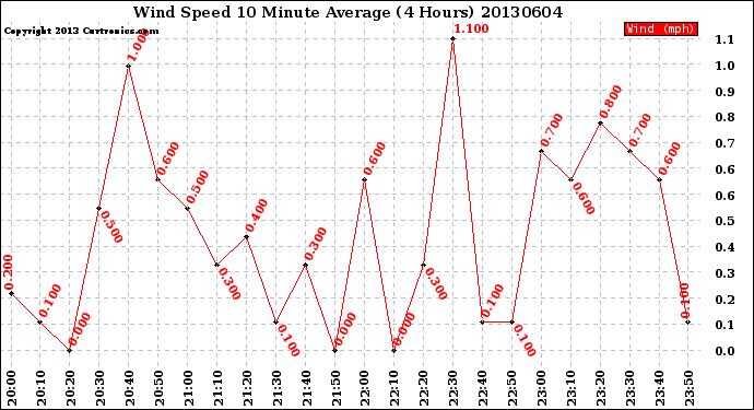 Milwaukee Weather Wind Speed<br>10 Minute Average<br>(4 Hours)