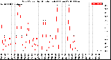 Milwaukee Weather Wind Speed<br>by Minute mph<br>(1 Hour)