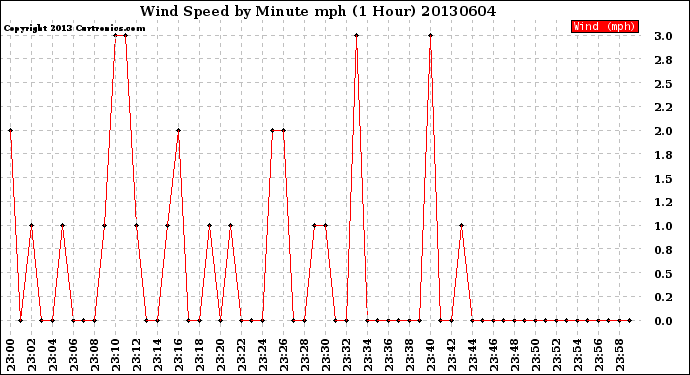 Milwaukee Weather Wind Speed<br>by Minute mph<br>(1 Hour)