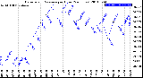 Milwaukee Weather Barometric Pressure<br>per Hour<br>(24 Hours)