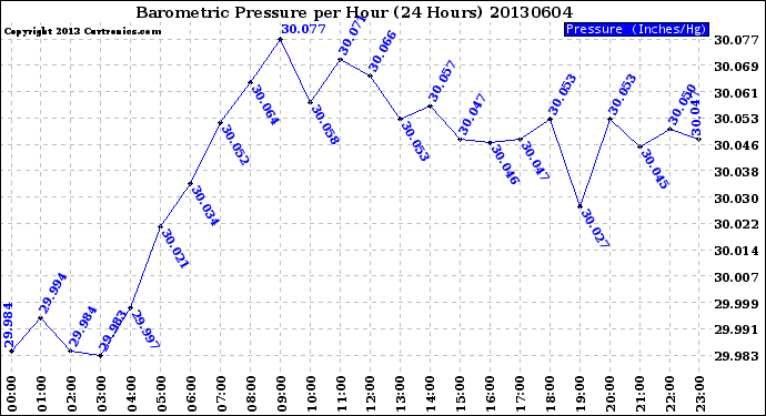 Milwaukee Weather Barometric Pressure<br>per Hour<br>(24 Hours)