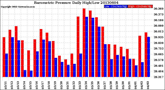 Milwaukee Weather Barometric Pressure<br>Daily High/Low