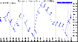 Milwaukee Weather Barometric Pressure<br>Daily High