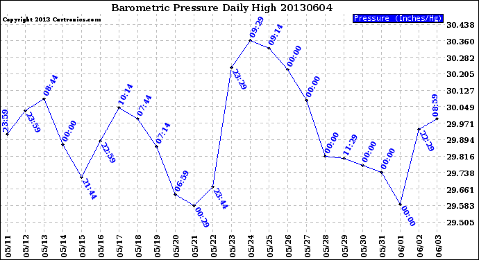 Milwaukee Weather Barometric Pressure<br>Daily High