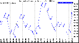 Milwaukee Weather Barometric Pressure<br>Daily Low