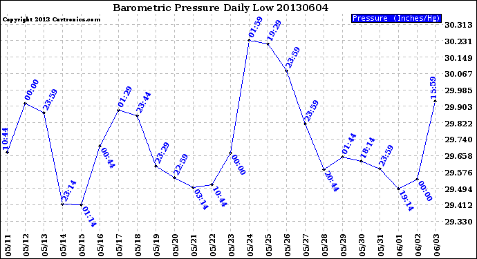 Milwaukee Weather Barometric Pressure<br>Daily Low