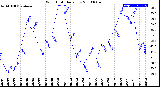 Milwaukee Weather Wind Chill<br>Daily Low