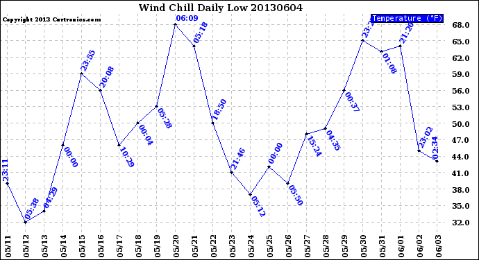 Milwaukee Weather Wind Chill<br>Daily Low