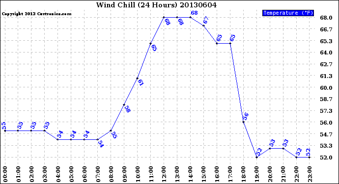 Milwaukee Weather Wind Chill<br>(24 Hours)