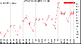 Milwaukee Weather Dew Point<br>(24 Hours)