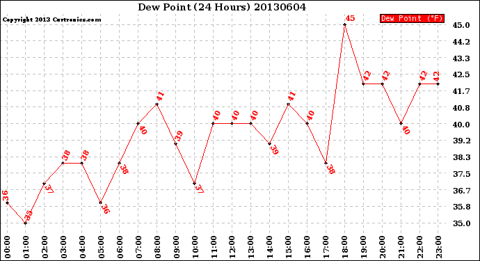 Milwaukee Weather Dew Point<br>(24 Hours)