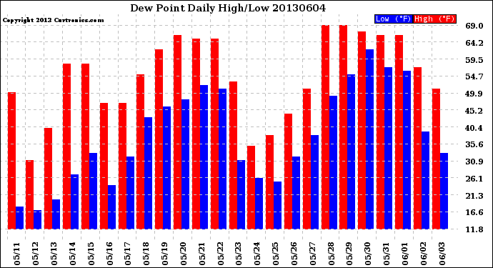 Milwaukee Weather Dew Point<br>Daily High/Low