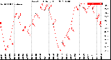 Milwaukee Weather Dew Point<br>Daily High