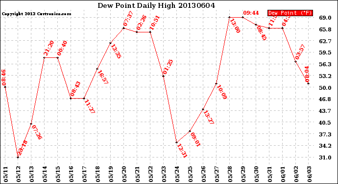 Milwaukee Weather Dew Point<br>Daily High