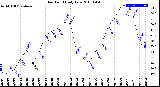 Milwaukee Weather Dew Point<br>Daily Low