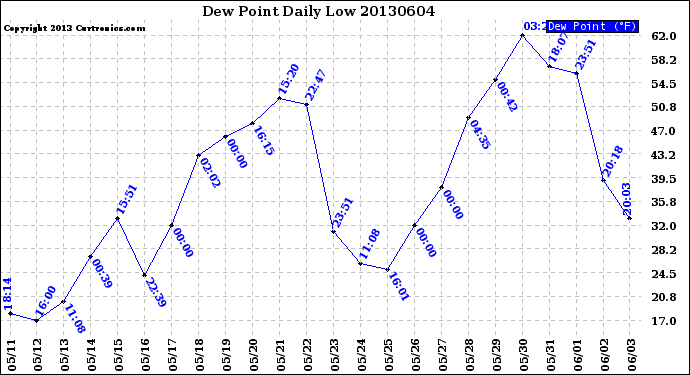 Milwaukee Weather Dew Point<br>Daily Low