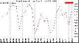 Milwaukee Weather Evapotranspiration<br>per Day (Inches)