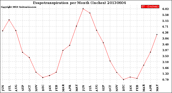 Milwaukee Weather Evapotranspiration<br>per Month (Inches)