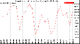 Milwaukee Weather Evapotranspiration<br>per Day (Ozs sq/ft)