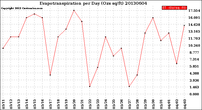 Milwaukee Weather Evapotranspiration<br>per Day (Ozs sq/ft)