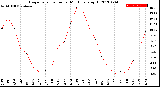 Milwaukee Weather Evapotranspiration<br>per Month (qts sq/ft)