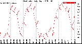 Milwaukee Weather Heat Index<br>Daily High