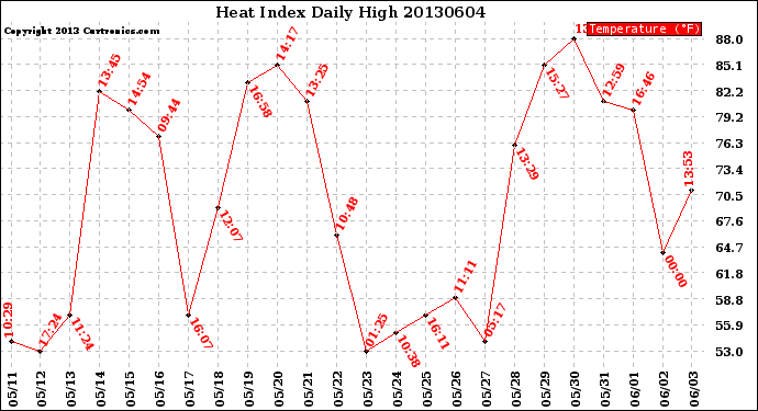 Milwaukee Weather Heat Index<br>Daily High