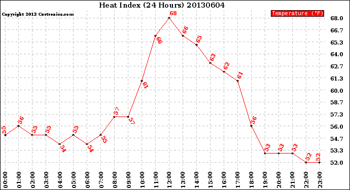 Milwaukee Weather Heat Index<br>(24 Hours)