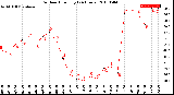 Milwaukee Weather Outdoor Humidity<br>(24 Hours)