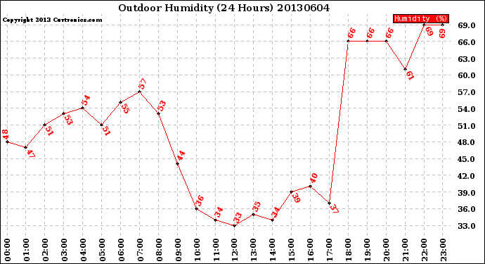 Milwaukee Weather Outdoor Humidity<br>(24 Hours)