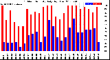 Milwaukee Weather Outdoor Humidity<br>Daily High/Low