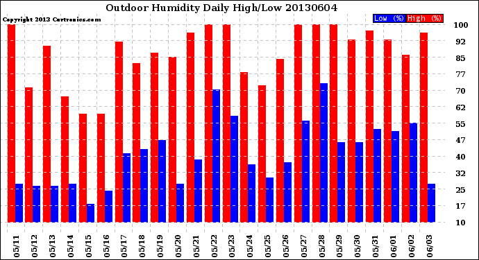 Milwaukee Weather Outdoor Humidity<br>Daily High/Low