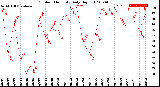 Milwaukee Weather Outdoor Humidity<br>Daily High