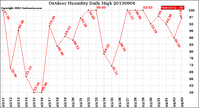 Milwaukee Weather Outdoor Humidity<br>Daily High