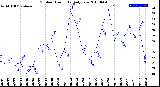 Milwaukee Weather Outdoor Humidity<br>Daily Low