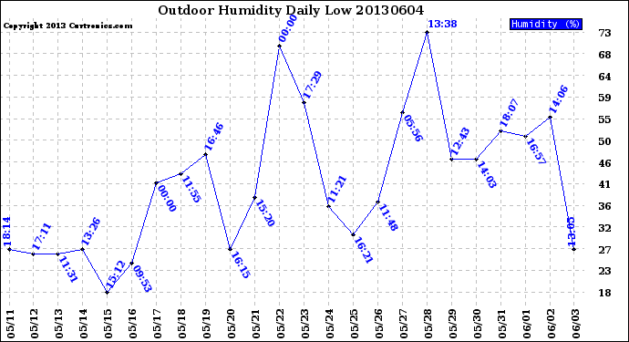 Milwaukee Weather Outdoor Humidity<br>Daily Low