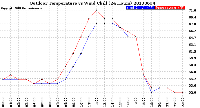 Milwaukee Weather Outdoor Temperature<br>vs Wind Chill<br>(24 Hours)