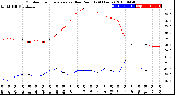 Milwaukee Weather Outdoor Temperature<br>vs Dew Point<br>(24 Hours)