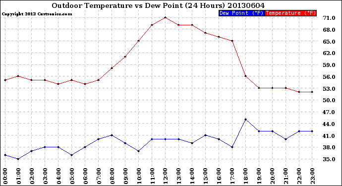 Milwaukee Weather Outdoor Temperature<br>vs Dew Point<br>(24 Hours)